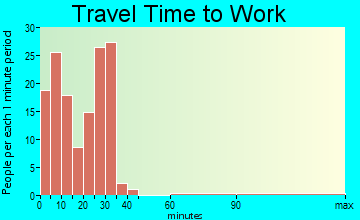 Sutherland travel time to work