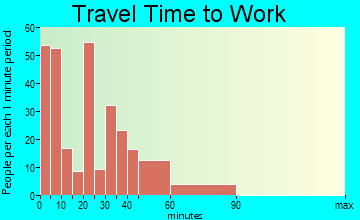Syracuse travel time to work