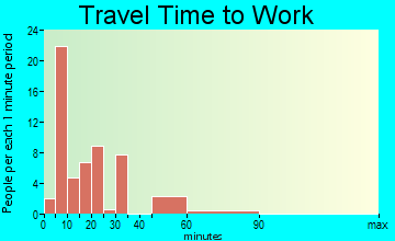 Leola travel time to work