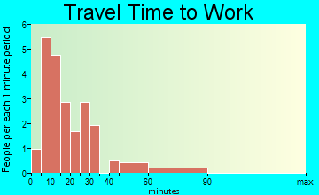 Table Rock travel time to work