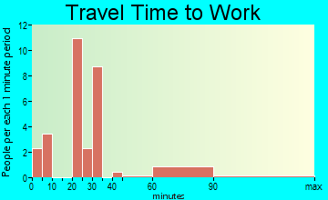 Talmage travel time to work