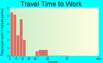 Taylor travel time to work
