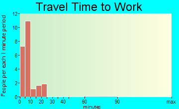 Thedford commuting: travel time to work