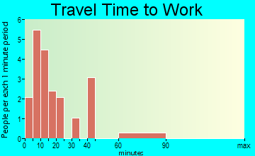 Thurston travel time to work