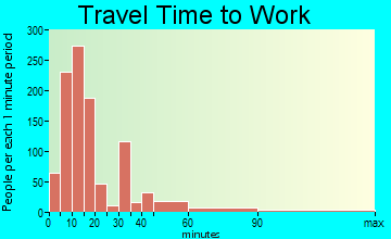 Eufaula travel time to work - commute