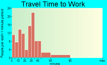 Lepanto travel time to work