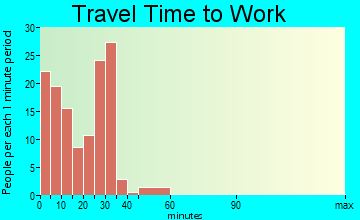 Tilden travel time to work