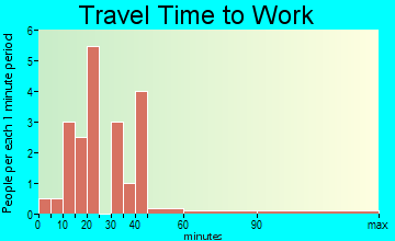 Tobias travel time to work