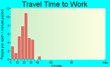 Trumbull travel time to work