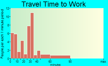 Uehling travel time to work