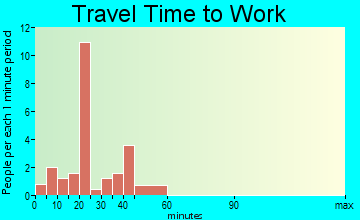 Ulysses travel time to work