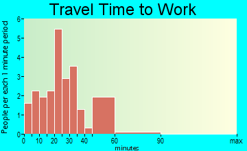 Union travel time to work