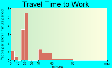 Upland travel time to work
