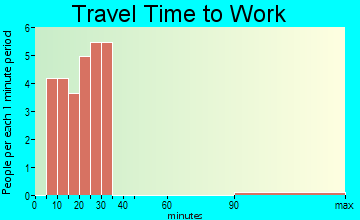 Leslie travel time to work