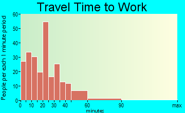Valley travel time to work - commute