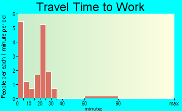 Venango travel time to work