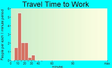 Verdel travel time to work