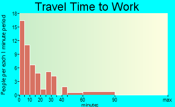 Verdigre travel time to work