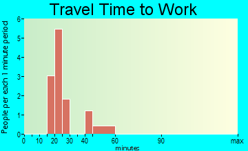 Virginia travel time to work