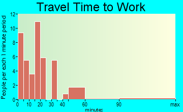 Waco travel time to work