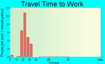 Letona travel time to work