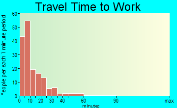 Wakefield commuting: travel time to work