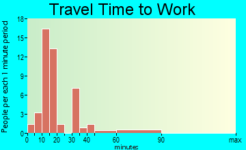 Walthill travel time to work