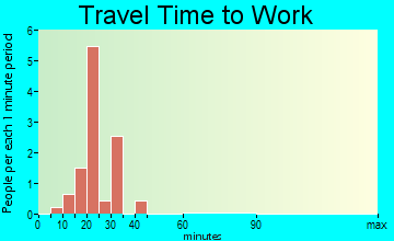 Washington travel time to work - commute