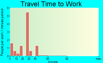 Waterbury travel time to work