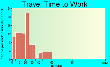 Waterloo travel time to work