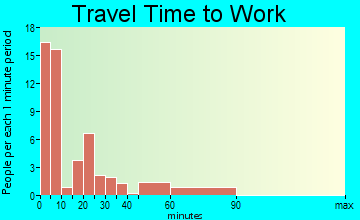 Wauneta travel time to work