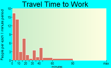 Wausa travel time to work
