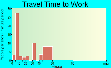 Lewisville travel time to work