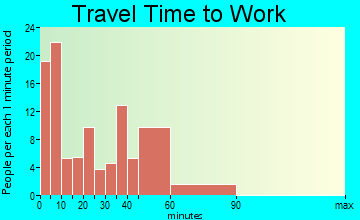 Weeping Water commuting: travel time to work