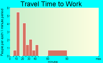 Wellfleet travel time to work