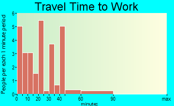 Western travel time to work