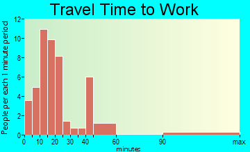 Weston travel time to work