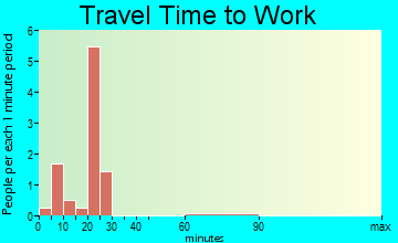 Whitney travel time to work