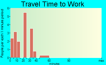 Wilsonville travel time to work