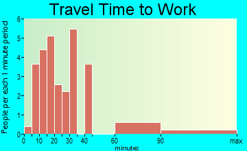 Lexa commuting: travel time to work