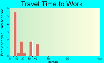 Winnetoon travel time to work