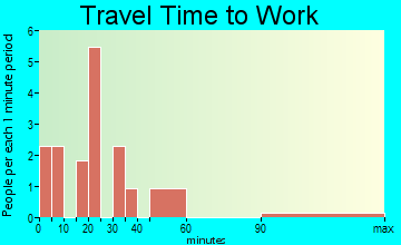 Winslow travel time to work