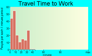 Wisner travel time to work