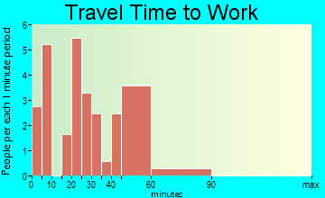 Wolbach travel time to work - commute