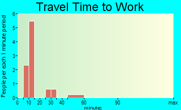 Wood Lake travel time to work