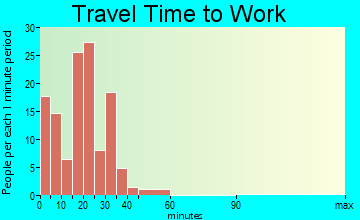 Wood River travel time to work - commute