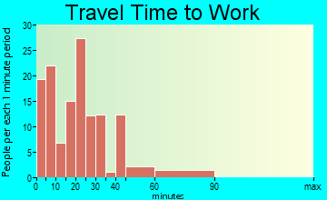 Wymore travel time to work