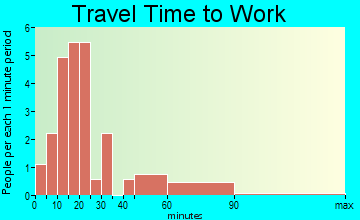 Wynot travel time to work