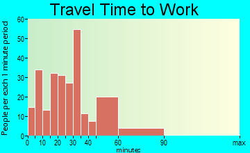 Lincoln travel time to work - commute