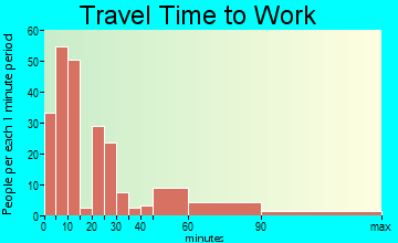 Battle Mountain commuting: travel time to work
